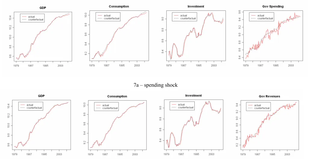 Figure 7 – VAR counterfactual. 