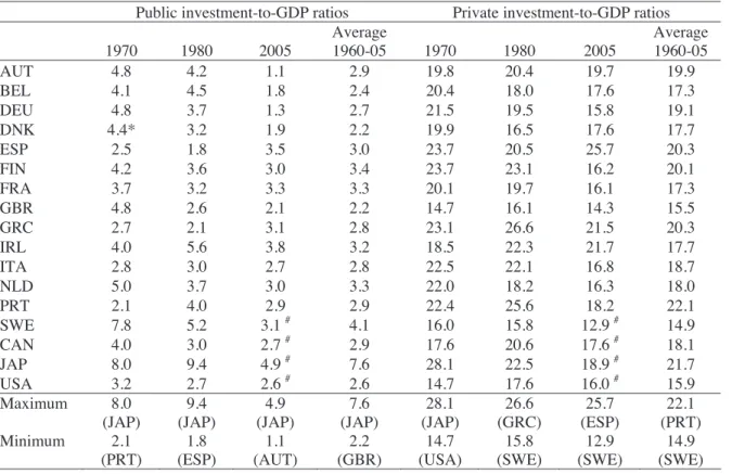 Table 1 – Public and private investment -to-GDP ratios 