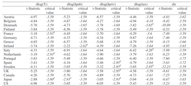 Table 2 – Unit root tests, variables in first differences:  