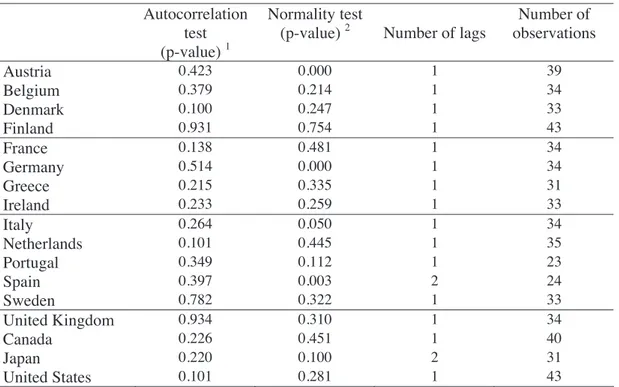 Table 3 – Diagnostic tests, dynamic feedbacks VAR   Autocorrelation 