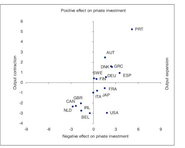 Figure 1 – Public investment: marginal productivity (horizontal) and marginal effect  on private investment (vertical), (1960-2005) 