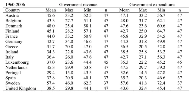 Table 1 – Statistical summary for fiscal variables (% of GDP)  