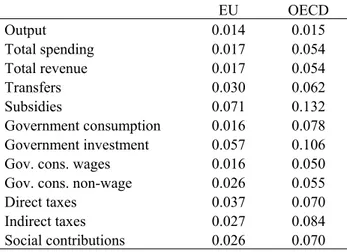 Table 2 – Average volatility for Output and Fiscal Variables (HP 6.25) 