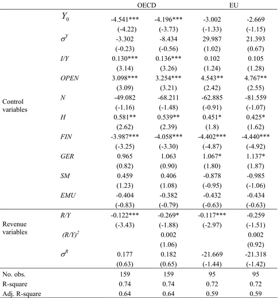 Table 3 – Total General Government Revenue and Growth   (including country and period dummies) 