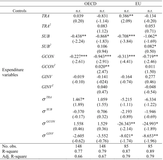 Table 6 – General Government Expenditure Composition and Growth   (including country and period dummies) 