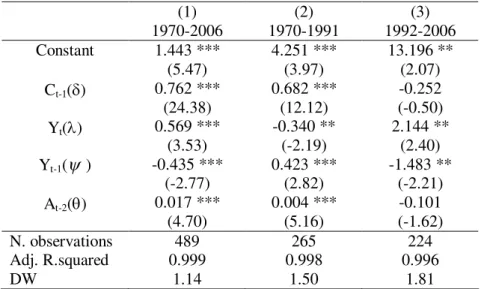 Table 1 – Private consumption Euler equation estimation  (1)  1970-2006  (2)  1970-1991  (3)  1992-2006  Constant  1.443 ***  (5.47)  4.251 *** (3.97)  13.196 ** (2.07)  C t-1 ()  0.762 ***  (24.38)  0.682 *** (12.12)  -0.252  (-0.50)  Y t ()  0.569 *** 