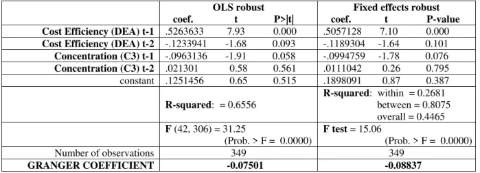 Table 1 -  A - Dependent variable:  Cost Efficiency (DEA); explanatory variable: Concentration (C3)  