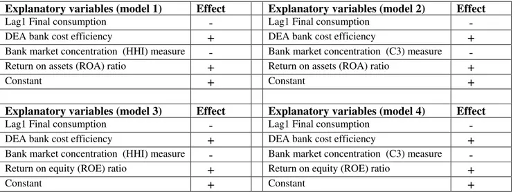 Table 2 – Summary of the results obtained for final consumption expenditure 