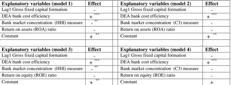 Table 3 – Summary of the results obtained for gross fixed capital formation 