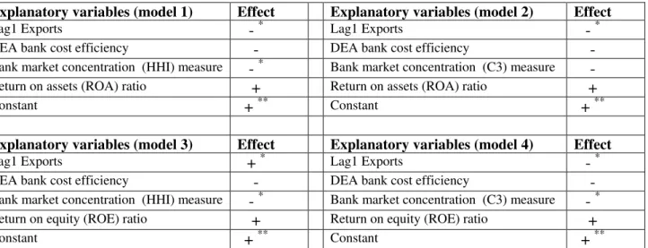 Table 4 – Summary of the results obtained for exports of goods and services 