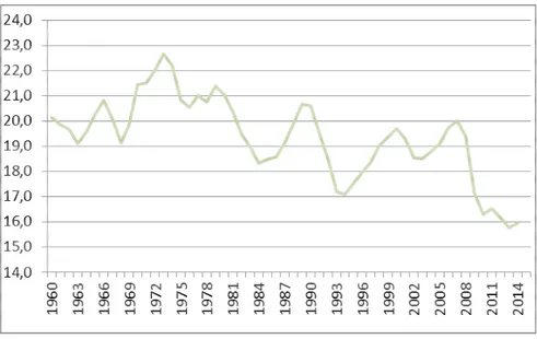 Figure 1 – Private and public investment-to-GDP ratios, average of all countries 