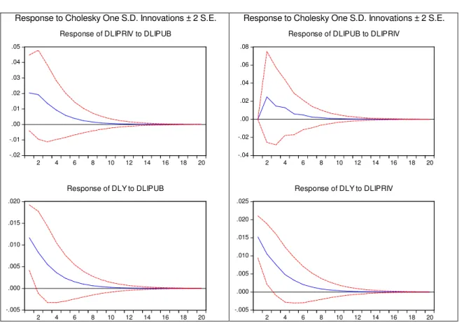 Figure 2 – Impulse response functions, Portugal (1981-2014)  -.02-.01 .00.01.02.03.04.05 2 4 6 8 10 12 14 16 18 20