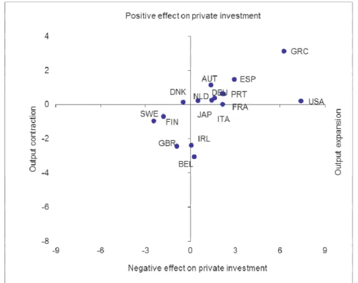Figure 4 – Public investment: marginal productivity (horizontal) and marginal effect on  private investment (vertical), (1960-2014) 