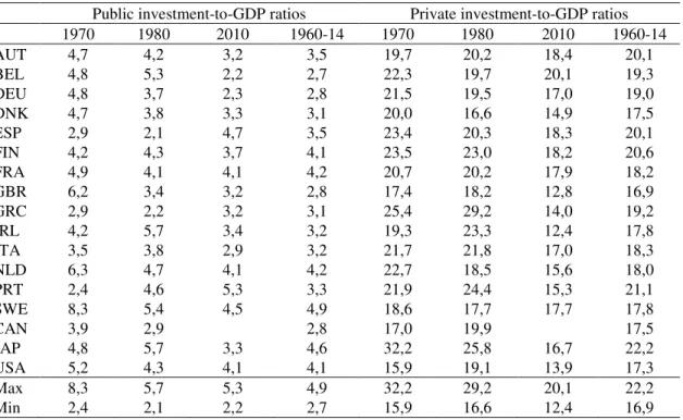 Table 1 – Public and private investment -to-GDP ratios 