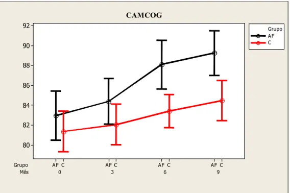 GRÁFICO 3 -   Variação da média (±DP) no grupo atividade física (AF) e no grupo  controle (C) do CAMCOG (p= 0,32) 