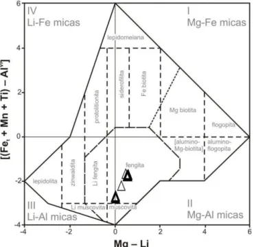 Figura 9.11. Diagrama [(Fe t  + Mn +Ti)  –  Al VI ] vs (Mg  –  Li) de classificação das micas segundo Tischendorf  (1997)  no  qual  se  apresenta  a  composição  dos  grãos  de  mica  branca  analisados  na  amostra  123A,  que  correspondem predominantem