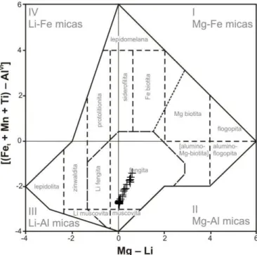 Figura 9.12. Diagrama [(Fe t  + Mn +Ti)  –  Al VI ] vs (Mg  –  Li) de classificação das micas segundo Tischendorf  (1997) no qual se apresenta a composição dos grãos de mica branca analisados na amostra 124J, que são  predominantemente fengita