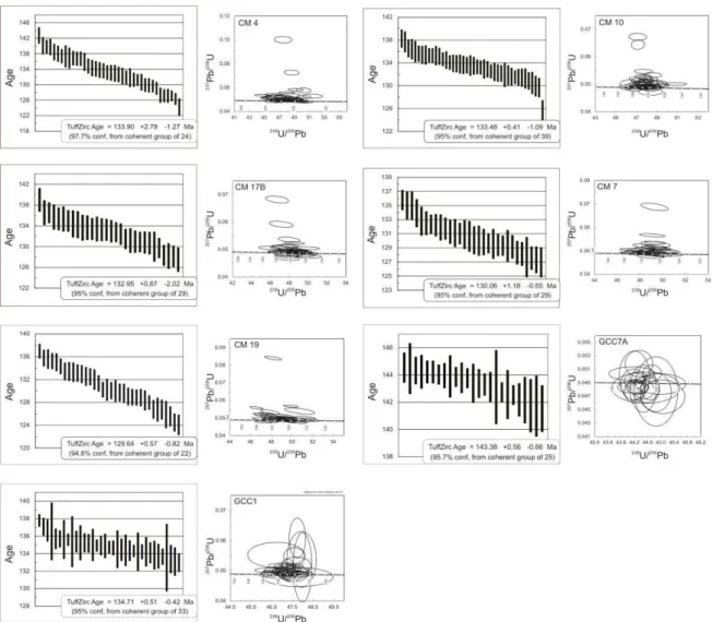 Figure 3.5. U-Pb zircon ages with 1 σ  box heights and Tera-Wasserburg diagrams with 68.3% confidence error  ellipses from the Mariquita stock