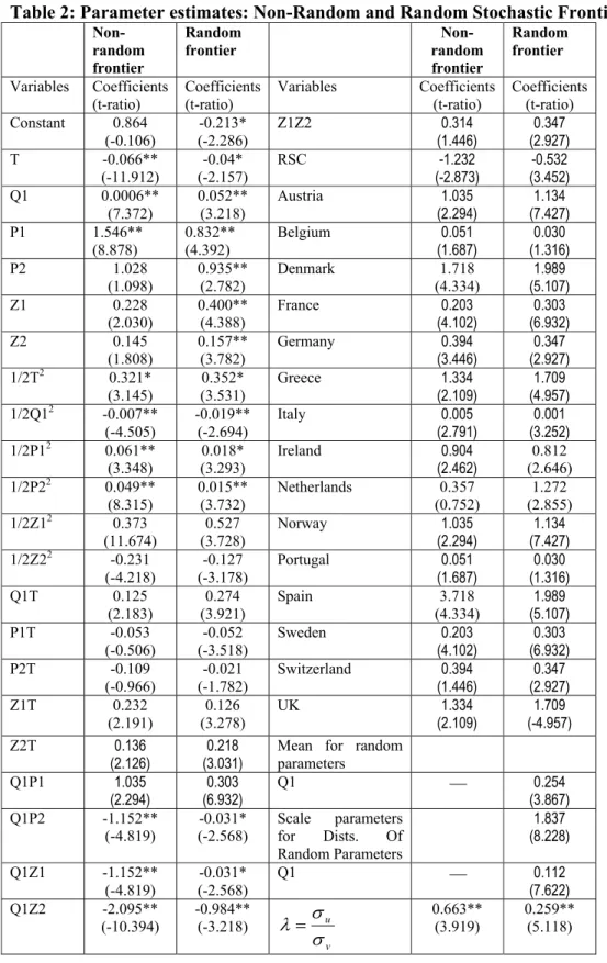 Table 2: Parameter estimates: Non-Random and Random Stochastic Frontiers   Non-random  frontier Random frontier  Non-random  frontier  Random frontier Variables Coefficients  (t-ratio)  Coefficients (t-ratio) Variables Coefficients (t-ratio)  Coefficients 