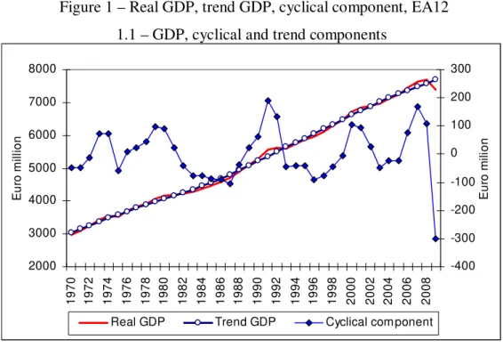 Figure 1 – Real GDP, trend GDP, cyclical component, EA12  1.1 – GDP, cyclical and trend components 