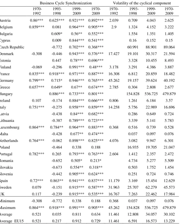 Table 1 – GDP Business cycle synchronization (vis-à-vis EA12) 