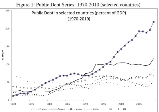 Figure 1: Public Debt Series: 1970-2010 (selected countries)  Public Debt in selected countries (percent of GDP)