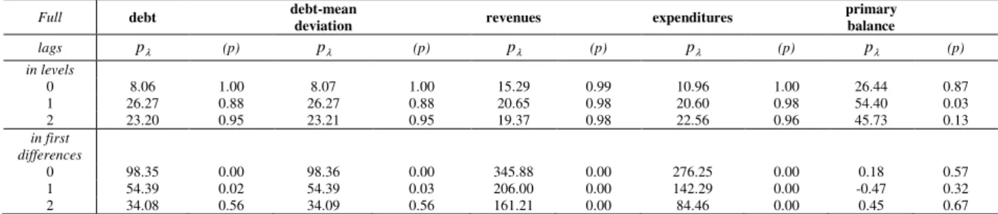 Table B2: Second Generation Panel Unit Root Tests 