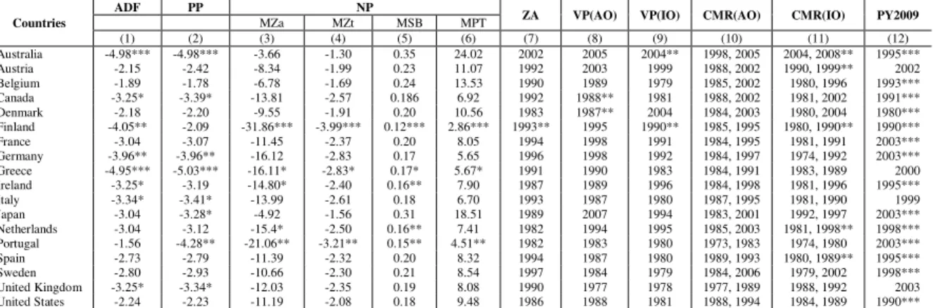 TABLE 1.a Unit Root Tests and Structural Breaks: First-Differenced Public Debt 1970- 1970-2010 