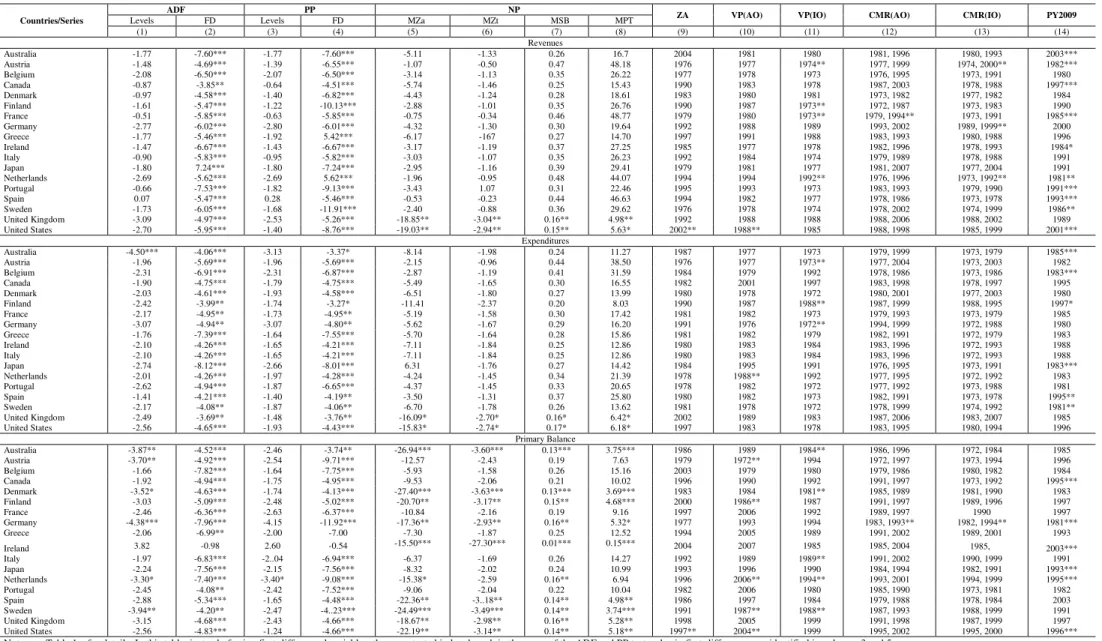 TABLE 1.b Unit Root Tests and Structural Breaks 1970-2010 