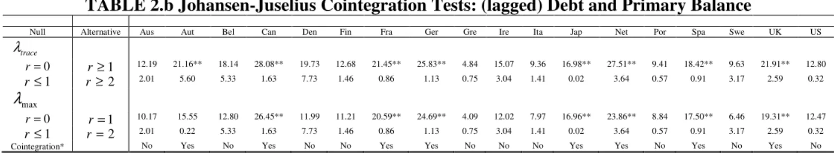 TABLE 2.b Johansen-Juselius Cointegration Tests: (lagged) Debt and Primary Balance 