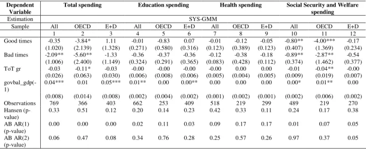 Table 3: Cyclicality of public expenditures in “Good” and “Bad” times, annual data 