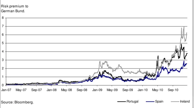 Figure 6. Risk Premium for Portuguese, Irish and Spanish ten year bonds 