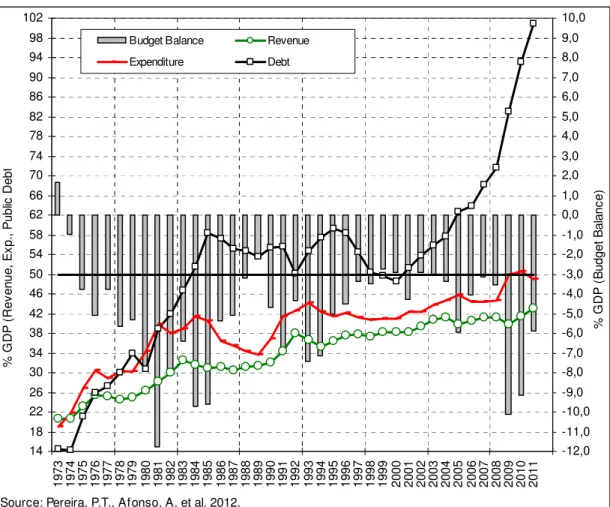 Figure 1 Portugal’s revenues, expenditures, deficits and debt – 1973-2010 