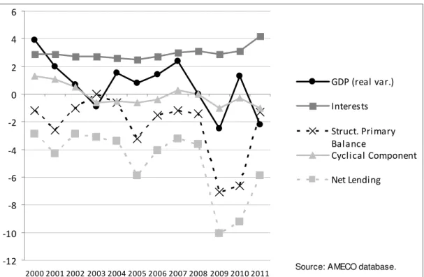 Figure 2 Portuguese main fiscal policy indicators – 2000-2011 