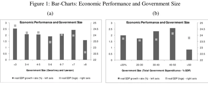 Figure 1: Bar-Charts: Economic Performance and Government Size  (a)  22 22.52323.52424.52500.511.522.53 &lt;3 3-4 4-5 5-6 6-7 &gt;7 &gt;8