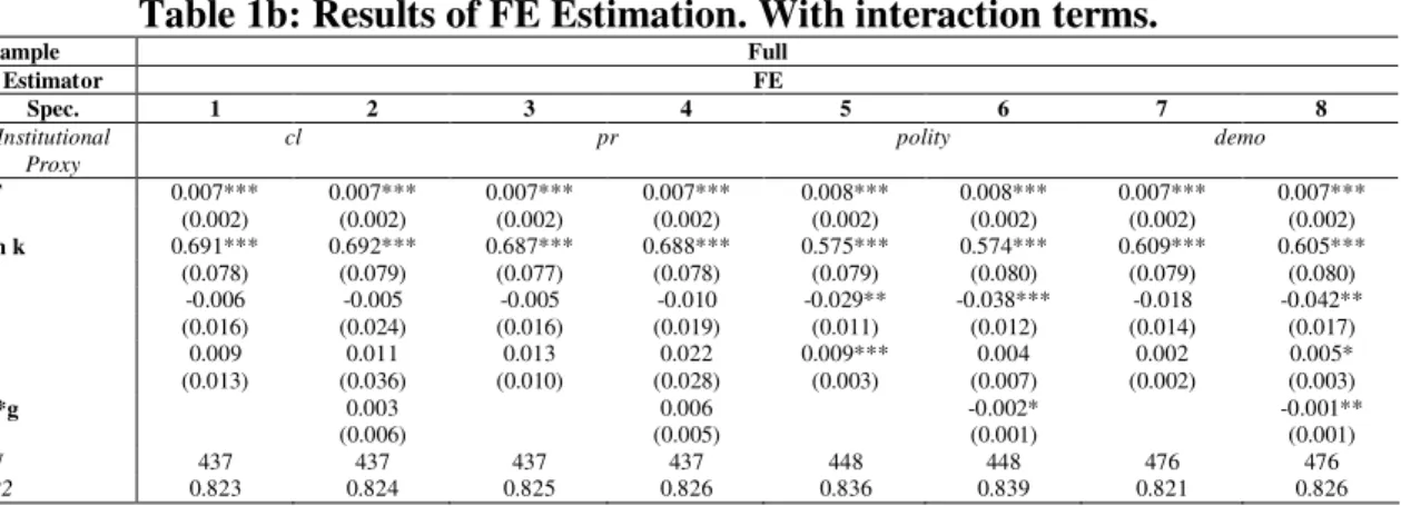 Table 1b: Results of FE Estimation. With interaction terms. 