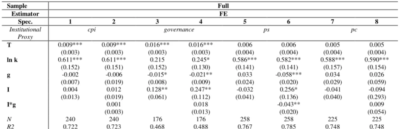 Table 2: Results of OLS and FE Estimation. With interaction terms. PCA-based  institutional measure