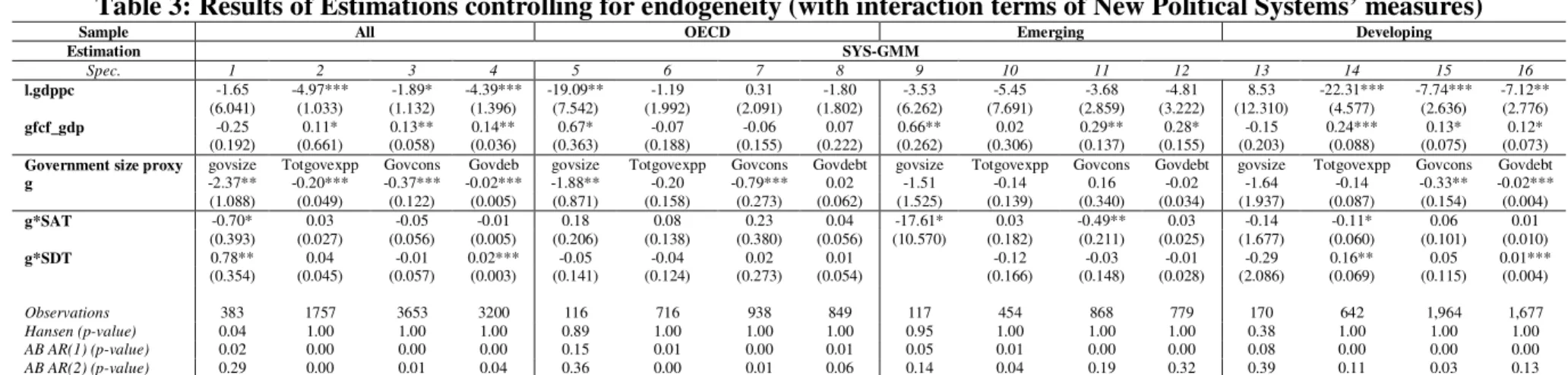 Table 3: Results of Estimations controlling for endogeneity (with interaction terms of New Political Systems’ measures) 