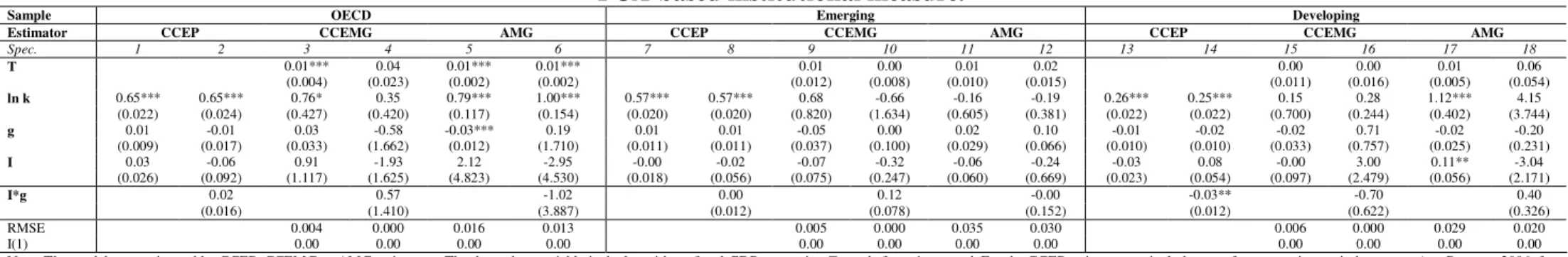 Table 7: Results of Estimations allowing for heterogeneous technology parameters and factor loadings