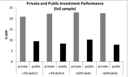 Figure 2: Bar-chart of private and public investment performance as a function of the full  sample’s budgetary and debt averages 