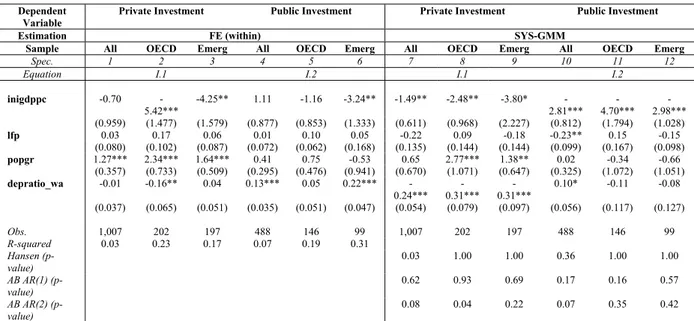 Table 3: Benchmark cross-country investment equations, 5-year averages (including time period  dummies) – Fixed Effects and System-GMM 