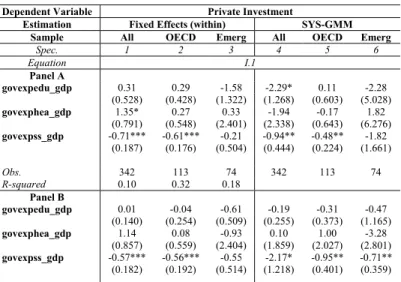 Table 6: Private Investment equation with Functional Decomposition of Public Expenditure when fiscal  variables are introduced simultaneously (Panel A) and one at a time (Panel B), 5-year averages 