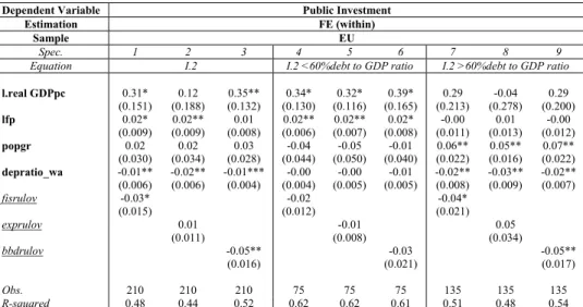 Table 10: Benchmark cross-country private investment equation and fiscal rules, 5-year averages 