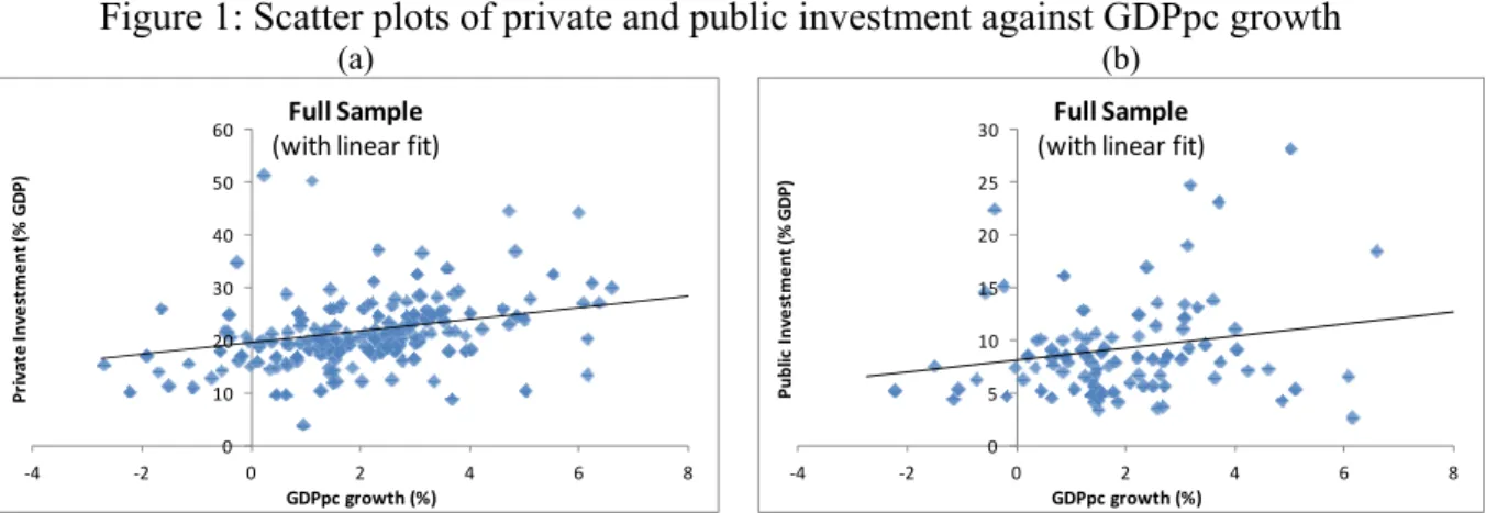 Figure 1: Scatter plots of private and public investment against GDPpc growth   (a)  0102030405060 ‐4 ‐2 0 2 4 6 8Private Investment (% GDP) GDPpc growth (%)Full Sample  (with linear fit)