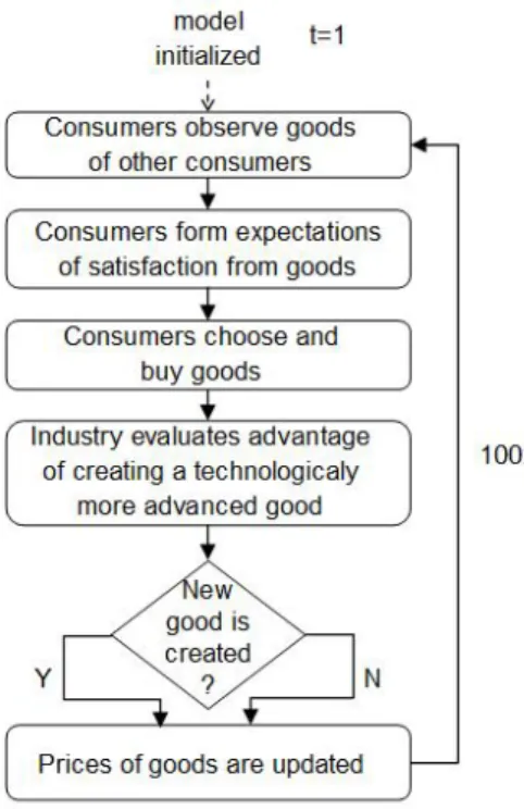 Figure 1: Model structure