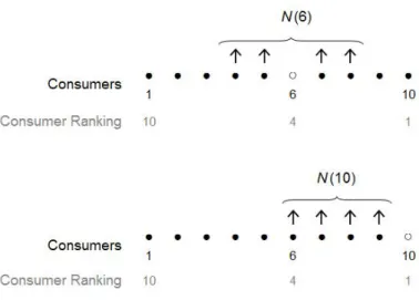 Figure 2: Examples of neighborhood in a network of 10 consumers with a neighborhood size of 4