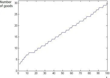Figure 4: Number of goods over time