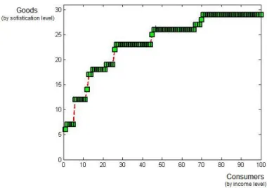 Figure 5: Matching between consumers and goods, at the end of simulation (t = 100)