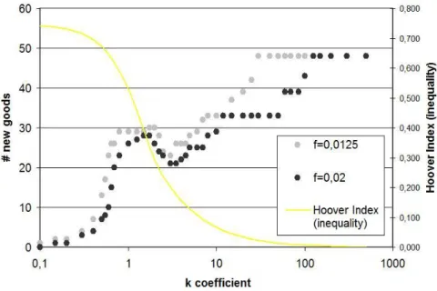 Figure 6: Number of new goods with different income distributions
