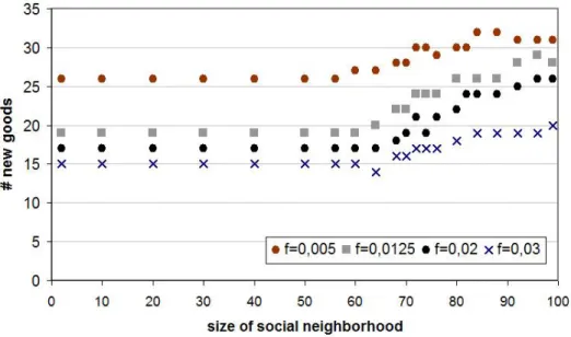 Figure 9: Number of new goods as a function of size of social neighborhood, with different investment costs of R&amp;D
